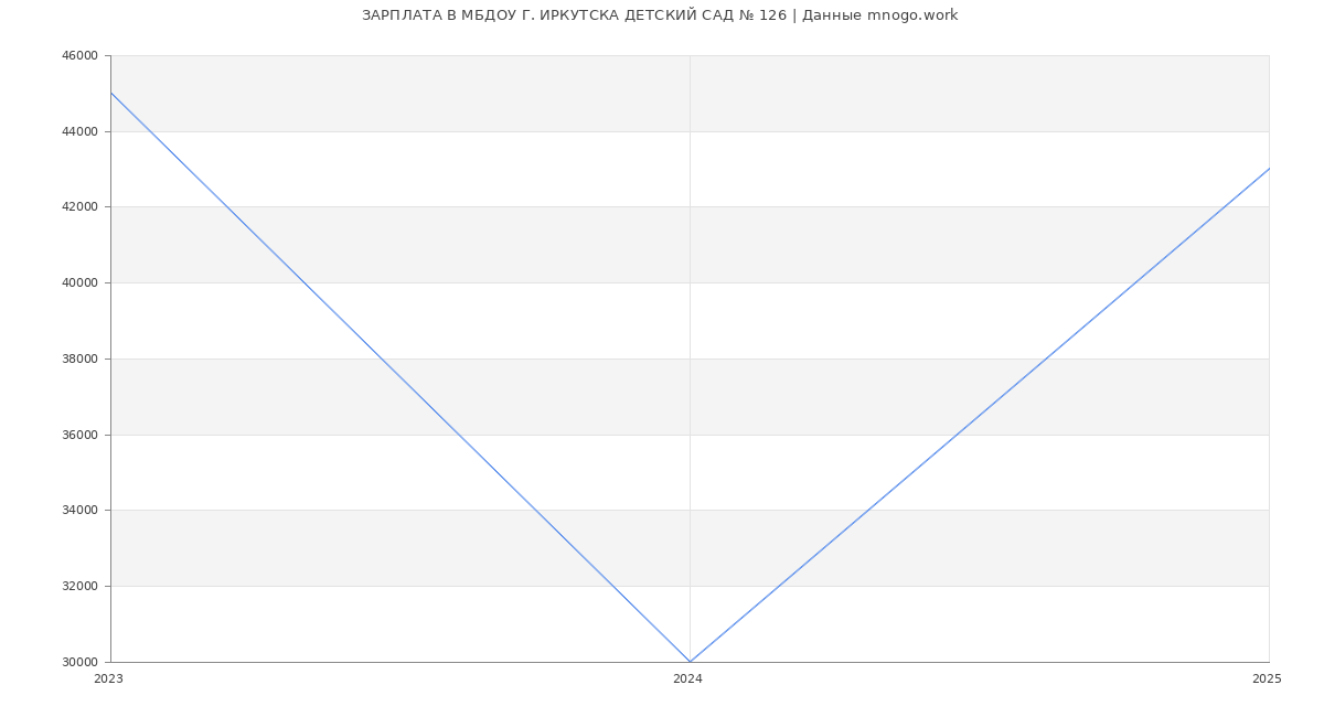 Статистика зарплат МБДОУ Г. ИРКУТСКА ДЕТСКИЙ САД № 126