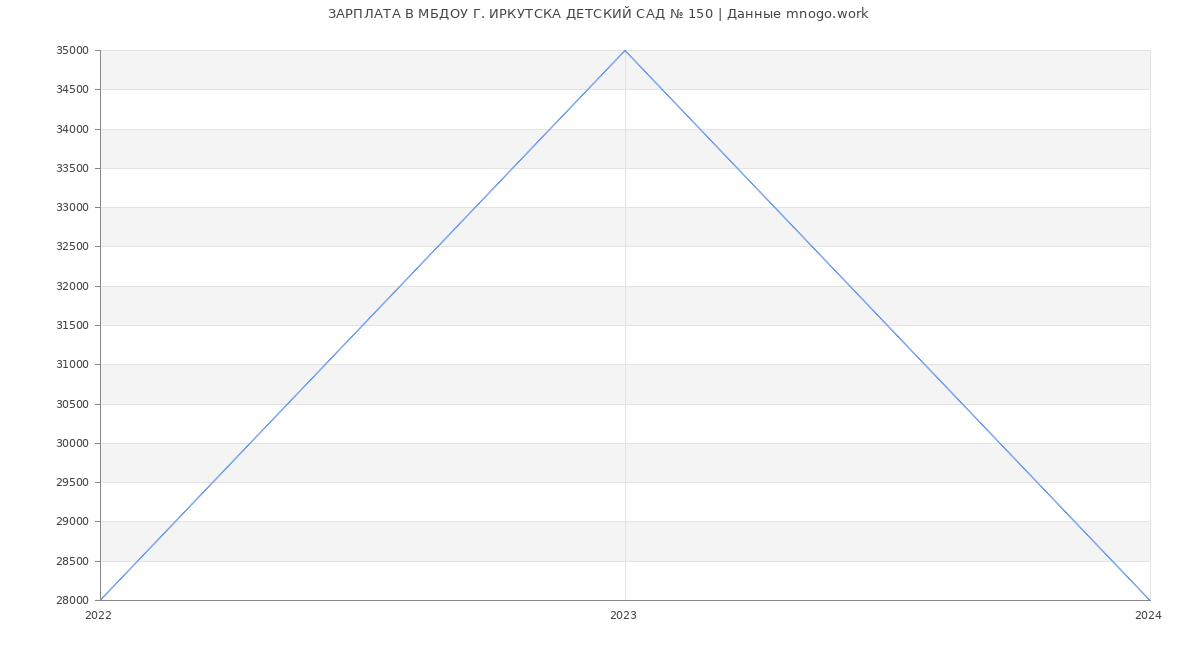 Статистика зарплат МБДОУ Г. ИРКУТСКА ДЕТСКИЙ САД № 150