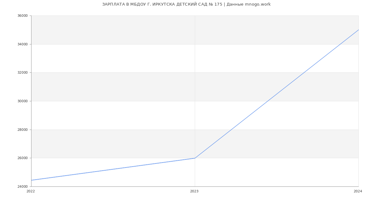 Статистика зарплат МБДОУ Г. ИРКУТСКА ДЕТСКИЙ САД № 175