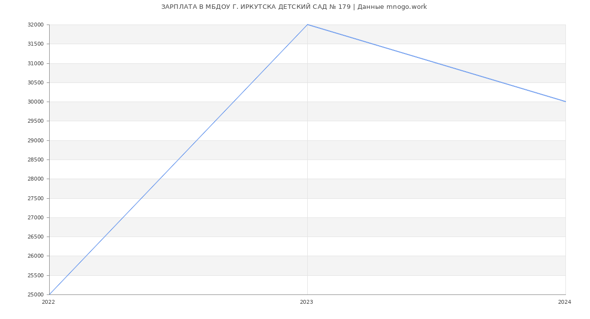 Статистика зарплат МБДОУ Г. ИРКУТСКА ДЕТСКИЙ САД № 179