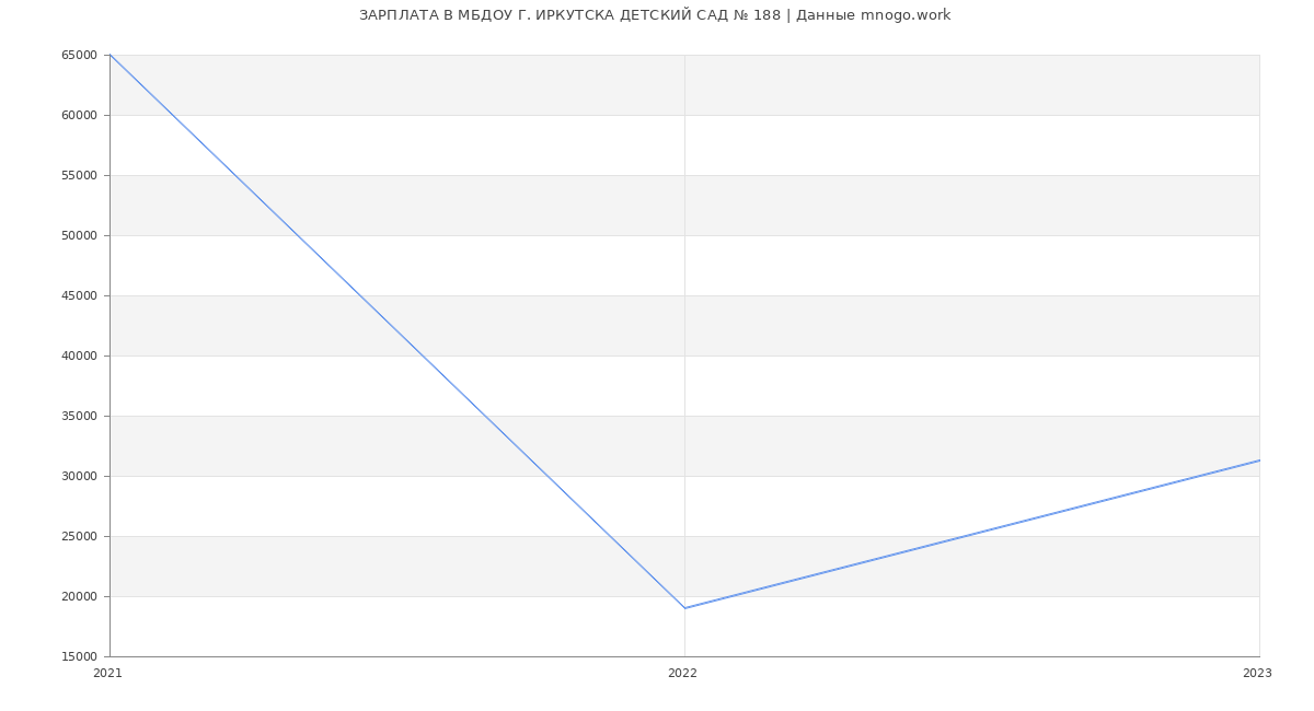 Статистика зарплат МБДОУ Г. ИРКУТСКА ДЕТСКИЙ САД № 188