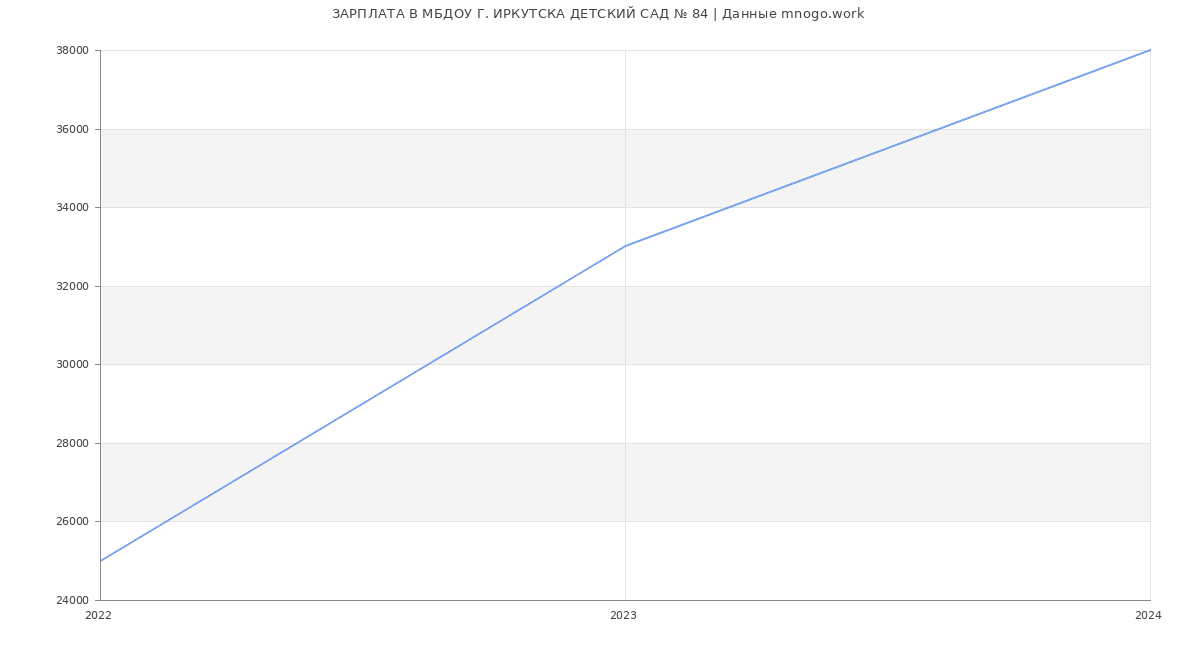 Статистика зарплат МБДОУ Г. ИРКУТСКА ДЕТСКИЙ САД № 84