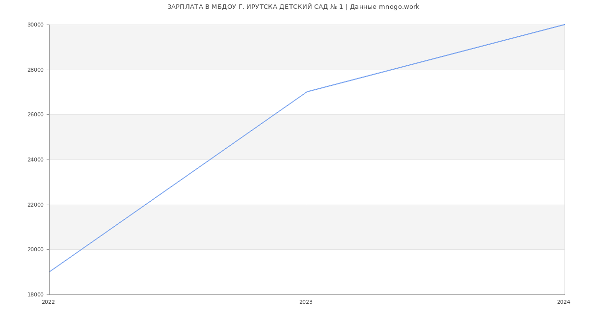 Статистика зарплат МБДОУ Г. ИРУТСКА ДЕТСКИЙ САД № 1
