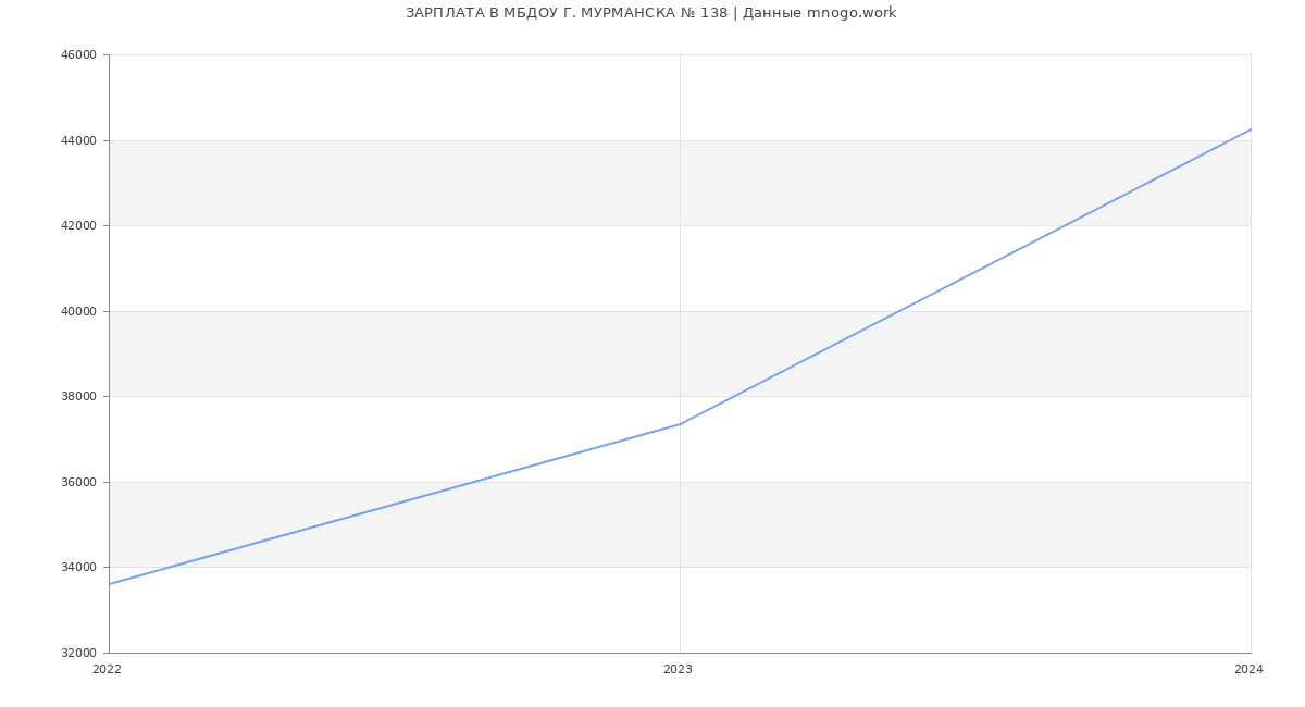 Статистика зарплат МБДОУ Г. МУРМАНСКА № 138