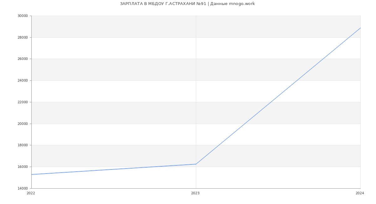 Статистика зарплат МБДОУ Г.АСТРАХАНИ №91