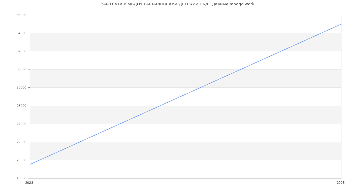 Статистика зарплат МБДОУ ГАВРИЛОВСКИЙ ДЕТСКИЙ САД