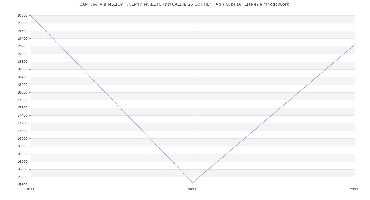 Статистика зарплат МБДОУ Г.КЕРЧИ РК ДЕТСКИЙ САД № 25 СОЛНЕЧНАЯ ПОЛЯНА