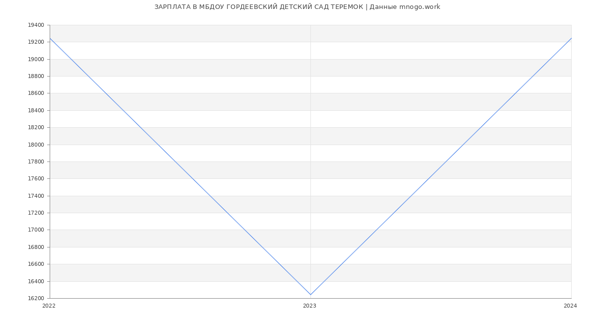 Статистика зарплат МБДОУ ГОРДЕЕВСКИЙ ДЕТСКИЙ САД ТЕРЕМОК