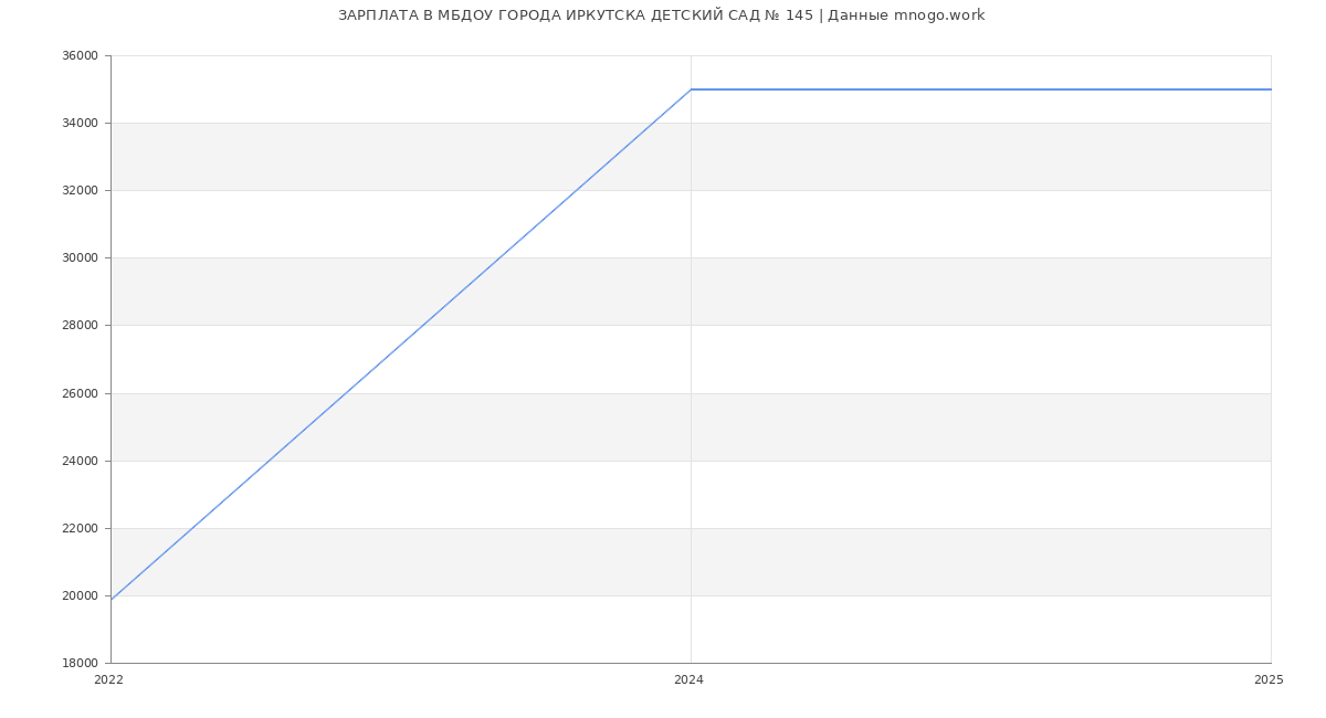 Статистика зарплат МБДОУ ГОРОДА ИРКУТСКА ДЕТСКИЙ САД № 145