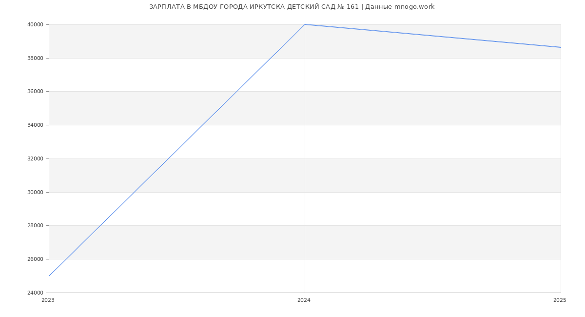 Статистика зарплат МБДОУ ГОРОДА ИРКУТСКА ДЕТСКИЙ САД № 161