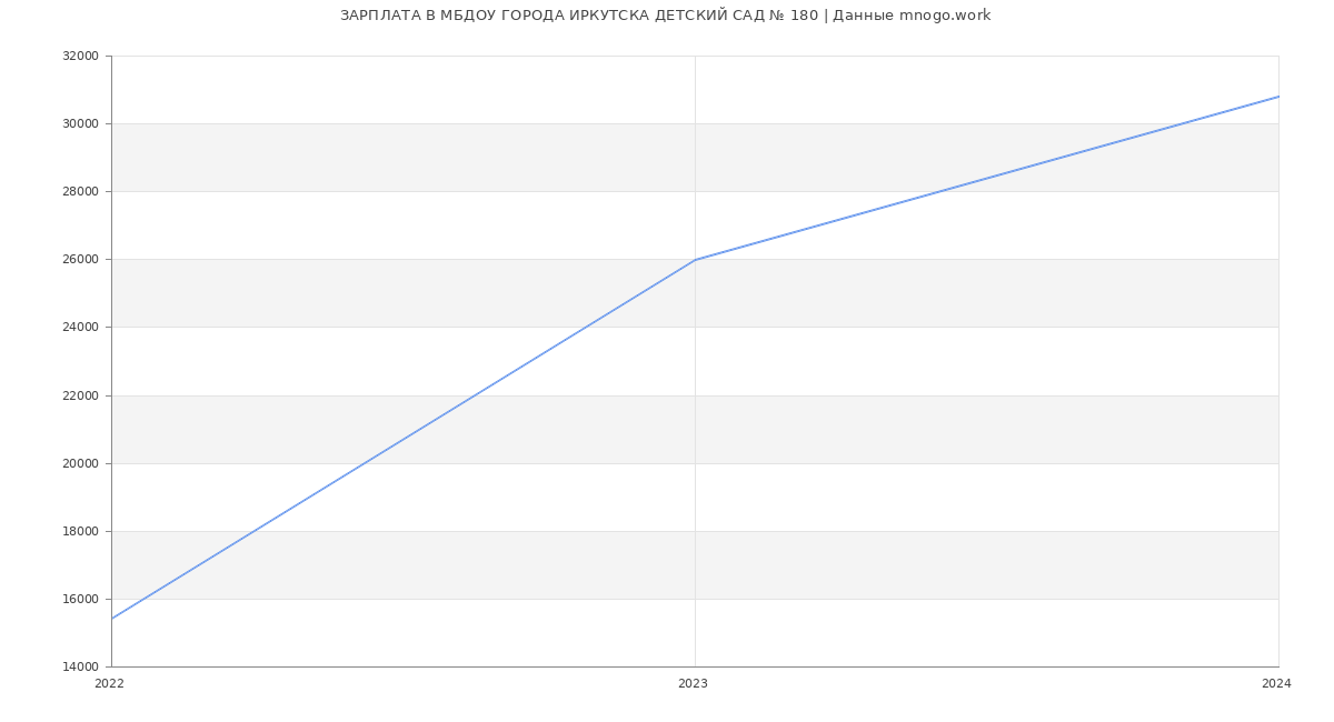 Статистика зарплат МБДОУ ГОРОДА ИРКУТСКА ДЕТСКИЙ САД № 180