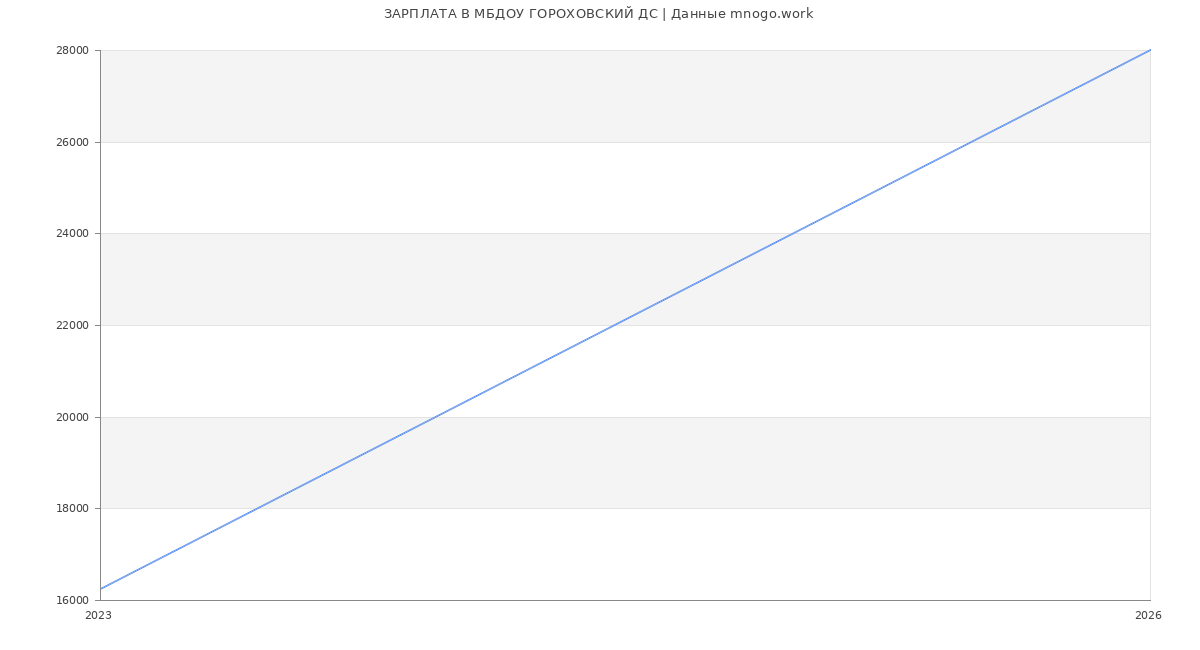 Статистика зарплат МБДОУ ГОРОХОВСКИЙ ДС