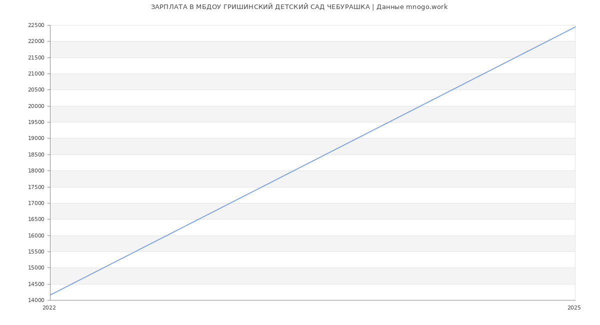 Статистика зарплат МБДОУ ГРИШИНСКИЙ ДЕТСКИЙ САД ЧЕБУРАШКА Статистика зарплат МБДОУ ГРИШИНСКИЙ ДЕТСКИЙ САД ЧЕБУРАШКА