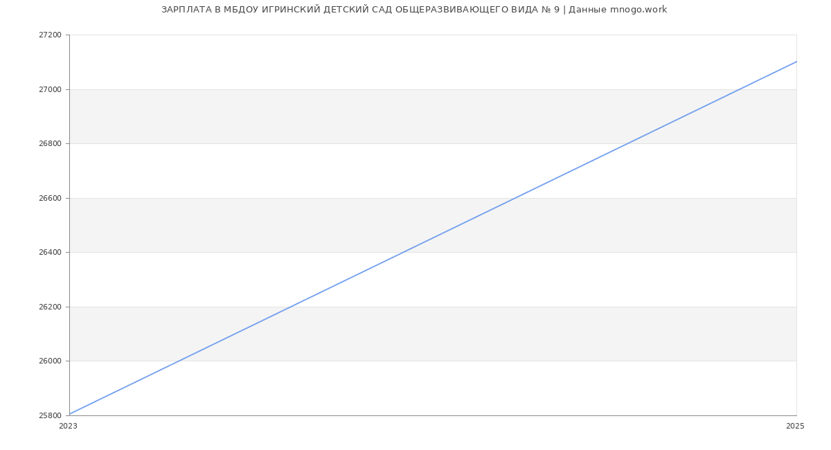 Статистика зарплат МБДОУ ИГРИНСКИЙ ДЕТСКИЙ САД ОБЩЕРАЗВИВАЮЩЕГО ВИДА № 9