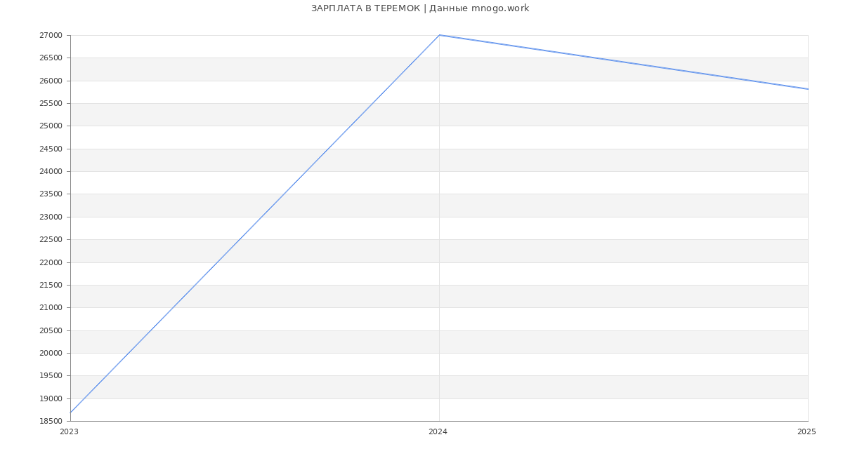 Статистика зарплат ТЕРЕМОК