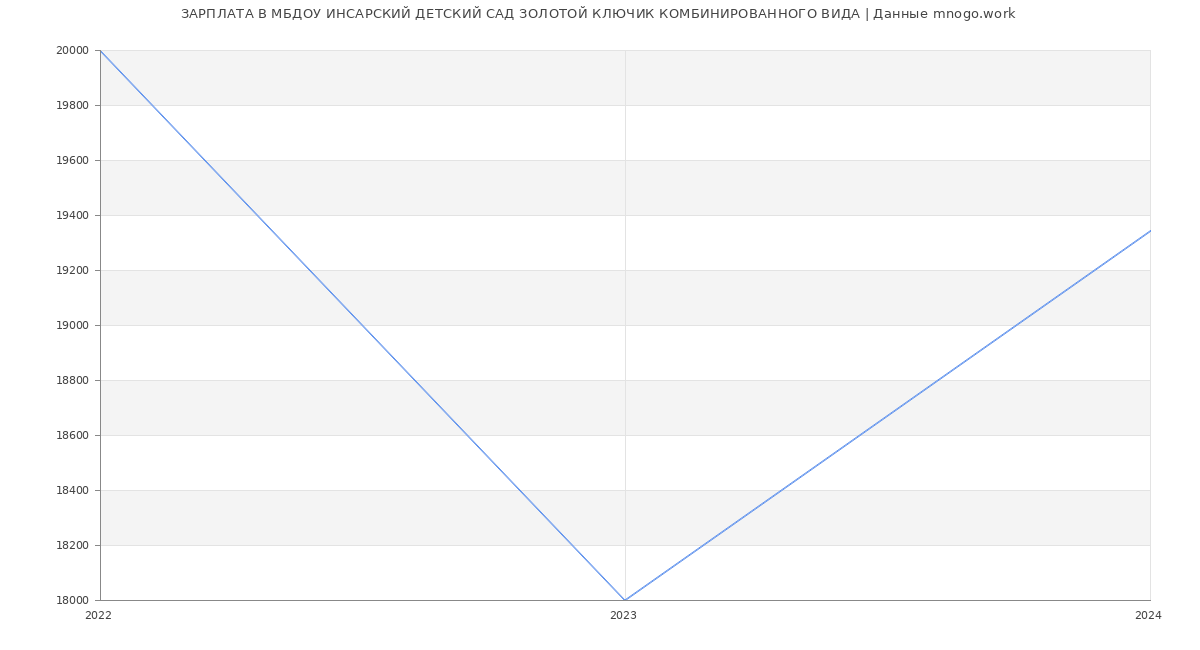 Статистика зарплат МБДОУ ИНСАРСКИЙ ДЕТСКИЙ САД ЗОЛОТОЙ КЛЮЧИК КОМБИНИРОВАННОГО ВИДА
