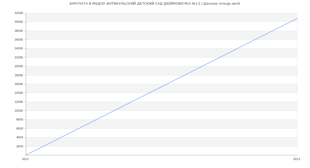Статистика зарплат МБДОУ ИНТИКУЛЬСКИЙ ДЕТСКИЙ САД ДЮЙМОВОЧКА №13