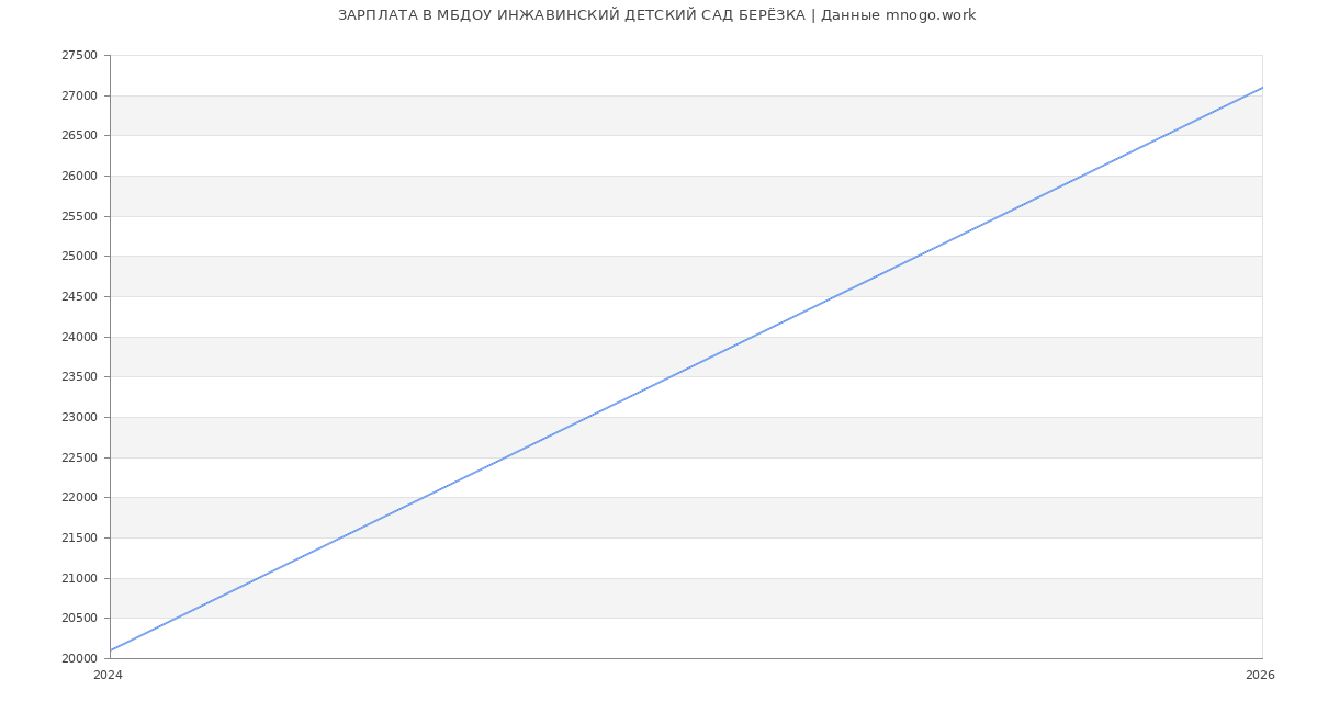 Статистика зарплат в БЕРЁЗКА