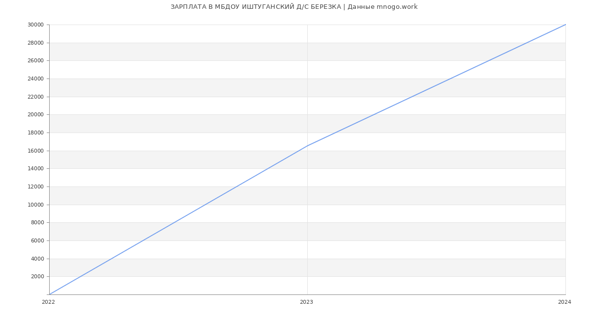 Статистика зарплат МБДОУ ИШТУГАНСКИЙ Д/С БЕРЕЗКА