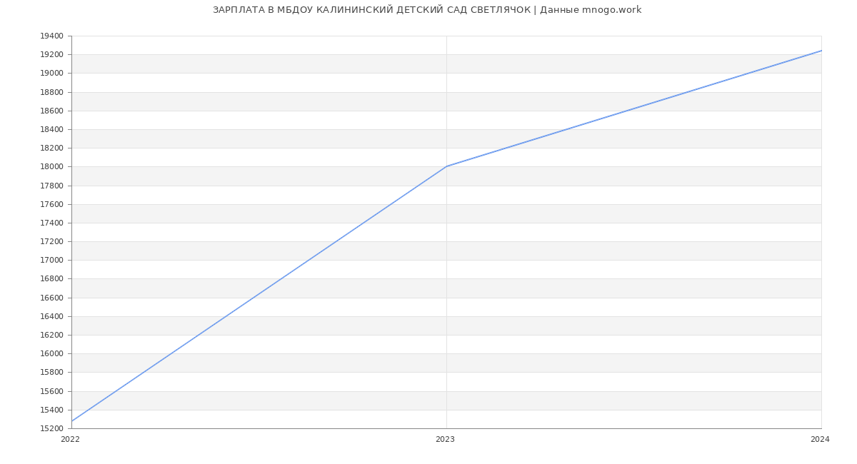 Статистика зарплат МБДОУ КАЛИНИНСКИЙ ДЕТСКИЙ САД СВЕТЛЯЧОК