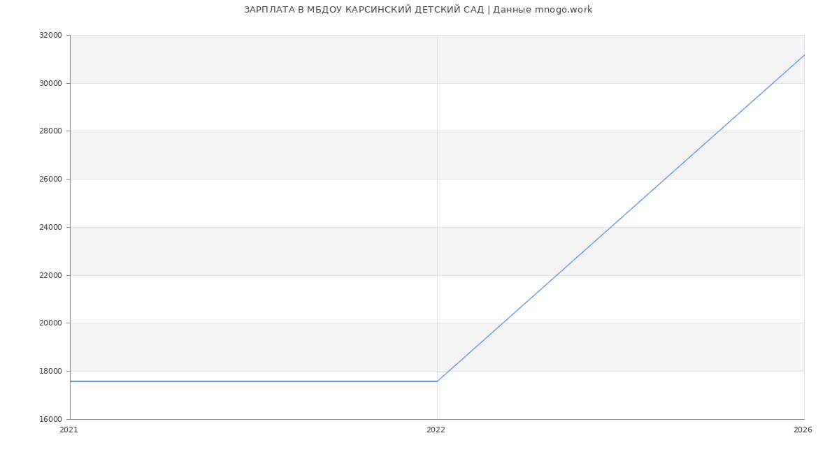 Статистика зарплат МБДОУ КАРСИНСКИЙ ДЕТСКИЙ САД