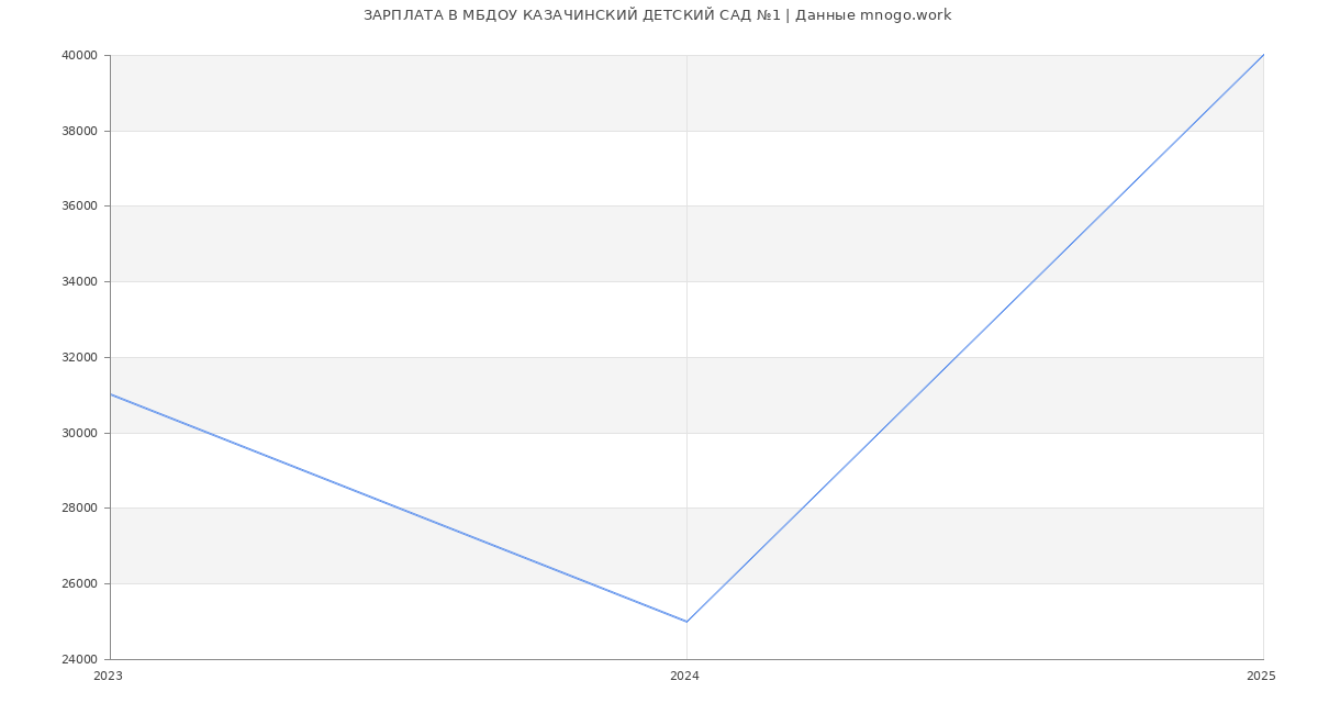 Статистика зарплат МБДОУ КАЗАЧИНСКИЙ ДЕТСКИЙ САД №1