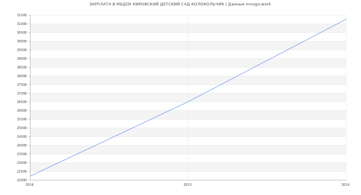 Статистика зарплат МБДОУ КИРОВСКИЙ ДЕТСКИЙ САД КОЛОКОЛЬЧИК