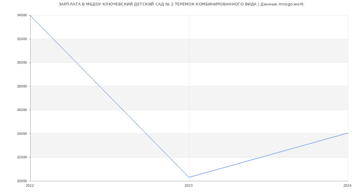 Статистика зарплат МБДОУ КЛЮЧЕВСКИЙ ДЕТСКИЙ САД № 2 ТЕРЕМОК КОМБИНИРОВАННОГО ВИДА