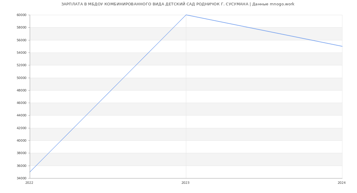 Статистика зарплат МБДОУ КОМБИНИРОВАННОГО ВИДА ДЕТСКИЙ САД РОДНИЧОК Г. СУСУМАНА