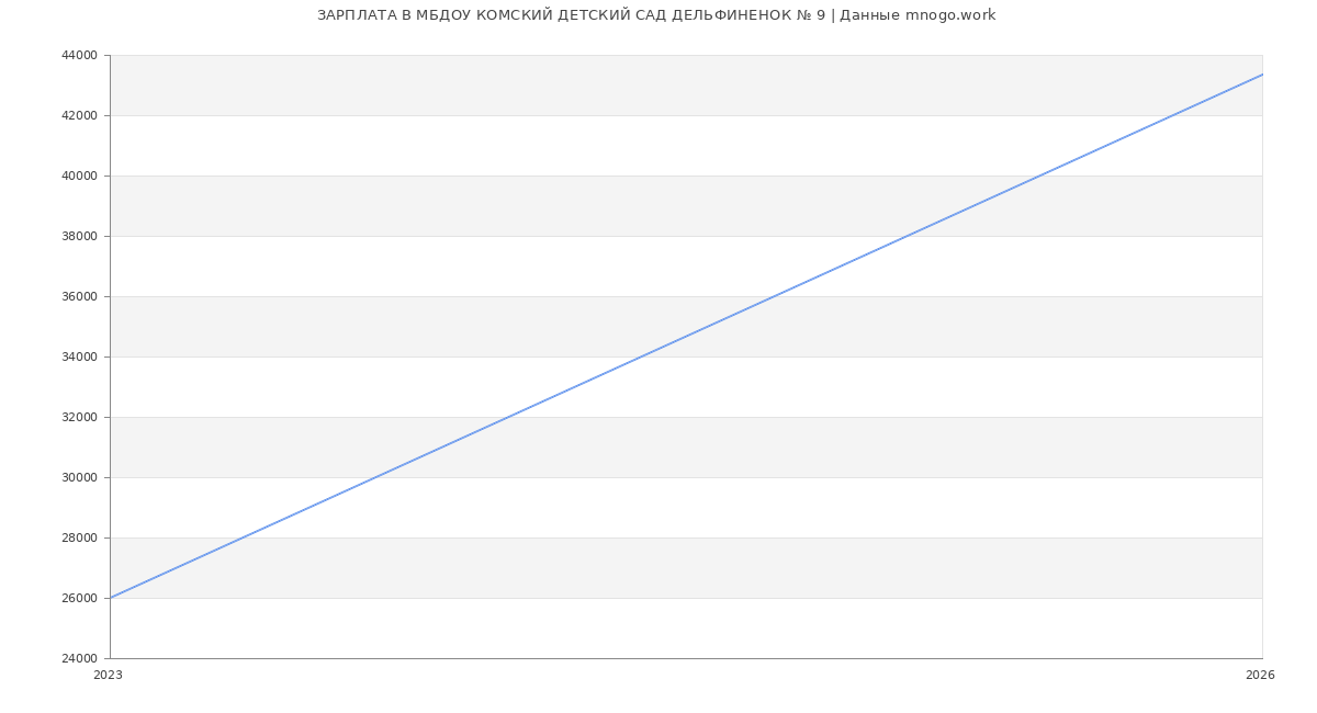 Статистика зарплат МБДОУ КОМСКИЙ ДЕТСКИЙ САД ДЕЛЬФИНЕНОК № 9