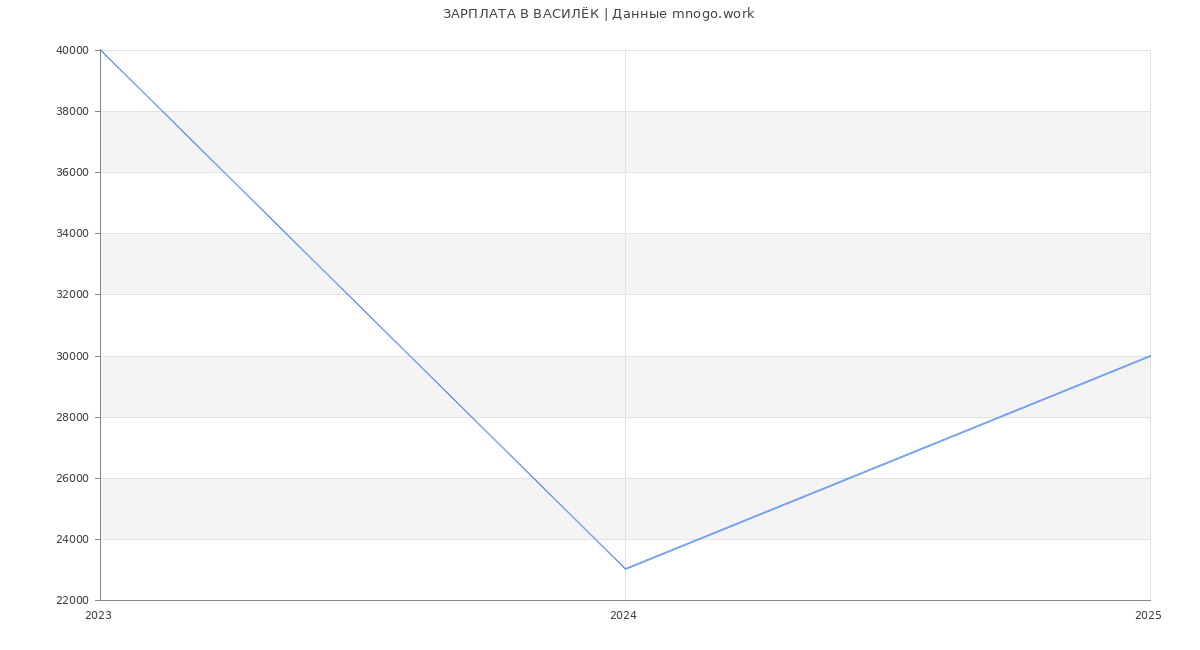 Статистика зарплат ВАСИЛЁК