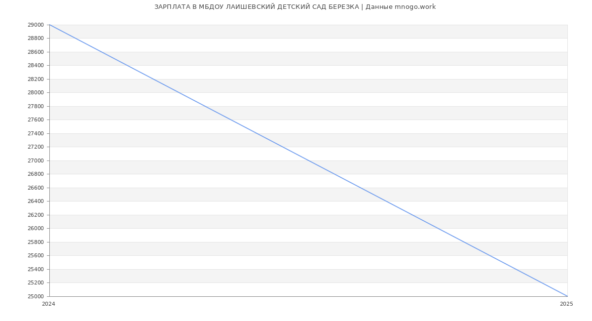 Статистика зарплат МБДОУ ЛАИШЕВСКИЙ ДЕТСКИЙ САД БЕРЕЗКА Статистика зарплат МБДОУ ЛАИШЕВСКИЙ ДЕТСКИЙ САД БЕРЕЗКА