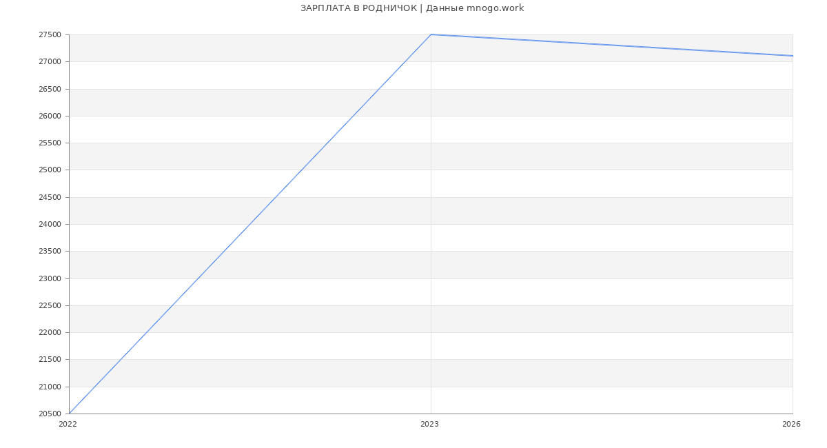 Статистика зарплат РОДНИЧОК