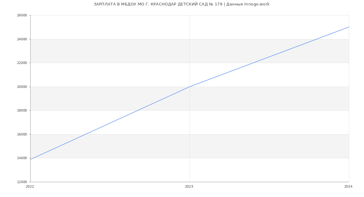 Статистика зарплат МБДОУ МО Г. КРАСНОДАР ДЕТСКИЙ САД № 179