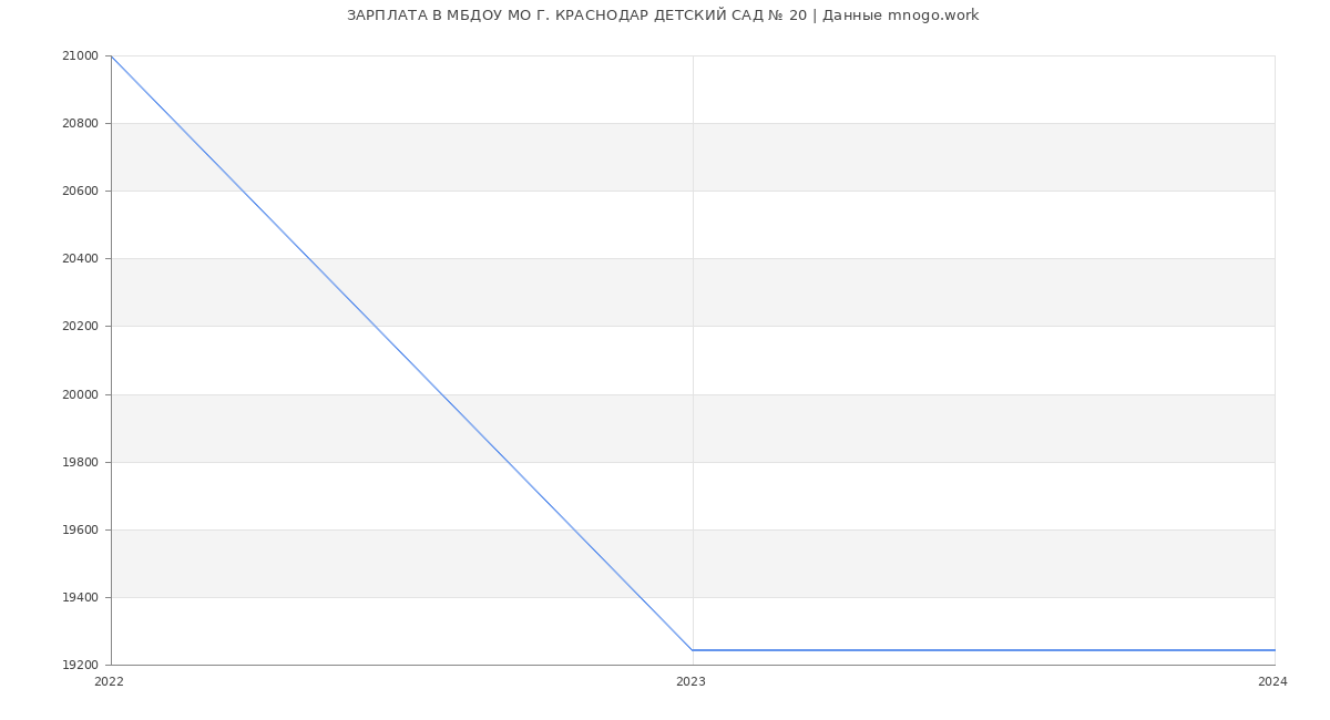 Статистика зарплат МБДОУ МО Г. КРАСНОДАР ДЕТСКИЙ САД № 20