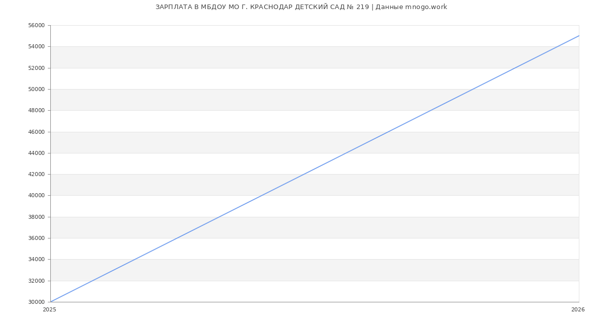 Статистика зарплат МБДОУ МО Г. КРАСНОДАР ДЕТСКИЙ САД № 219