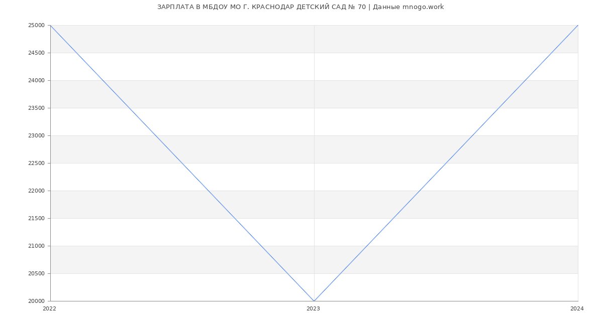 Статистика зарплат МБДОУ МО Г. КРАСНОДАР ДЕТСКИЙ САД № 70