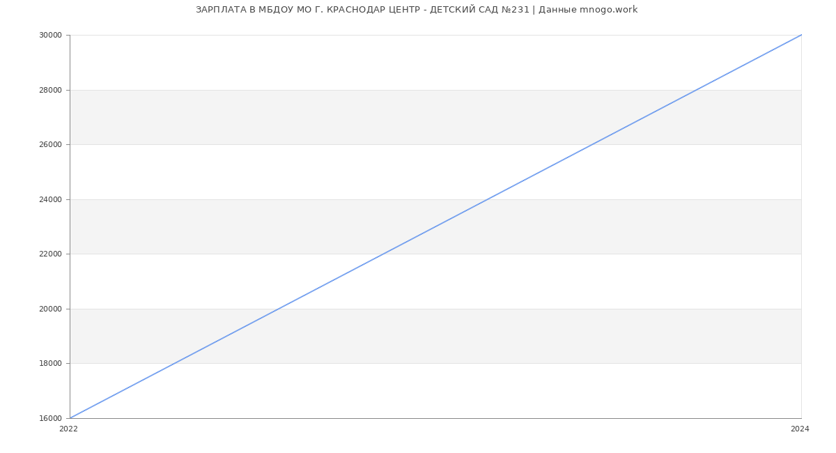 Статистика зарплат МБДОУ МО Г. КРАСНОДАР ЦЕНТР - ДЕТСКИЙ САД №231