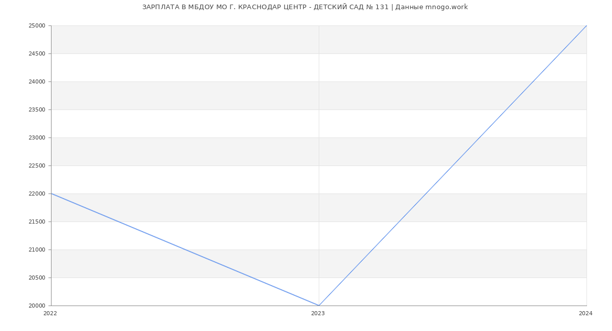 Статистика зарплат МБДОУ МО Г. КРАСНОДАР ЦЕНТР - ДЕТСКИЙ САД № 131
