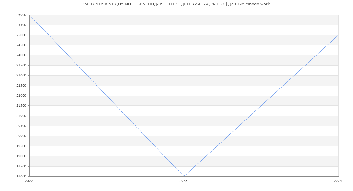 Статистика зарплат МБДОУ МО Г. КРАСНОДАР ЦЕНТР - ДЕТСКИЙ САД № 133