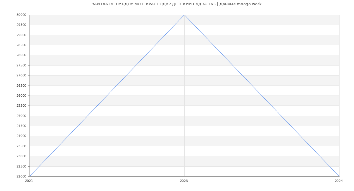 Статистика зарплат МБДОУ МО Г.КРАСНОДАР ДЕТСКИЙ САД № 163