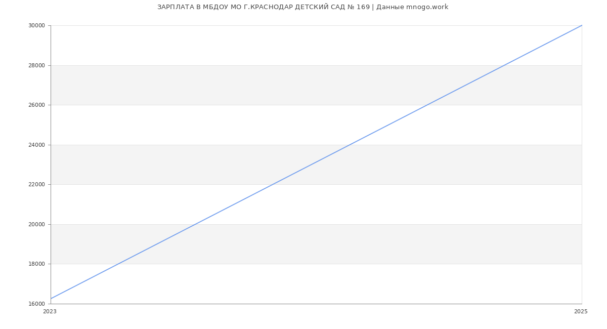 Статистика зарплат МБДОУ МО Г.КРАСНОДАР ДЕТСКИЙ САД № 169