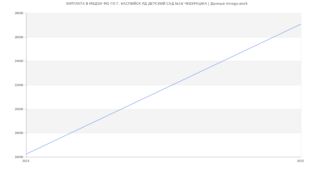 Статистика зарплат МБДОУ МО ГО Г. КАСПИЙСК РД ДЕТСКИЙ САД №16 ЧЕБУРАШКА