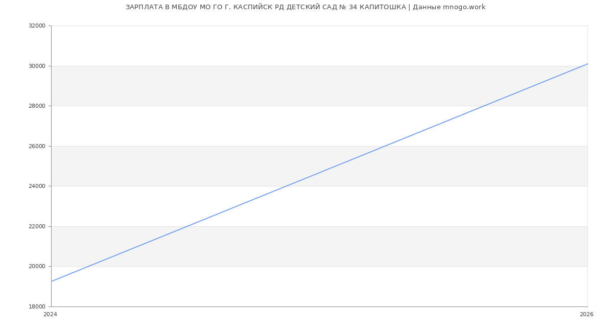 Статистика зарплат МБДОУ МО ГО Г. КАСПИЙСК РД ДЕТСКИЙ САД № 34 КАПИТОШКА