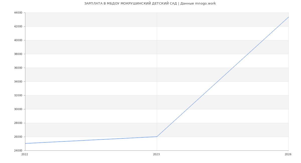 Статистика зарплат МБДОУ МОКРУШИНСКИЙ ДЕТСКИЙ САД
