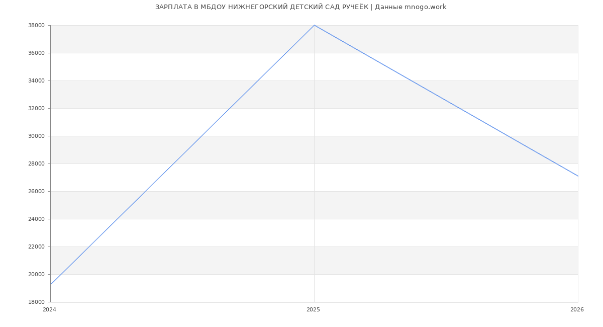 Статистика зарплат МБДОУ НИЖНЕГОРСКИЙ ДЕТСКИЙ САД РУЧЕЁК