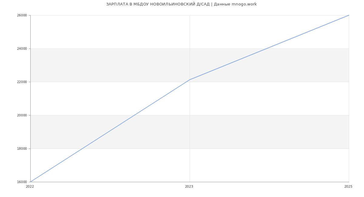 Статистика зарплат МБДОУ НОВОИЛЬИНОВСКИЙ Д/САД