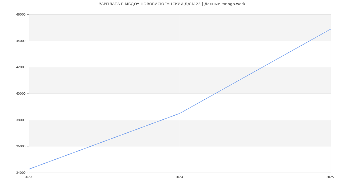 Статистика зарплат МБДОУ НОВОВАСЮГАНСКИЙ Д/С№23