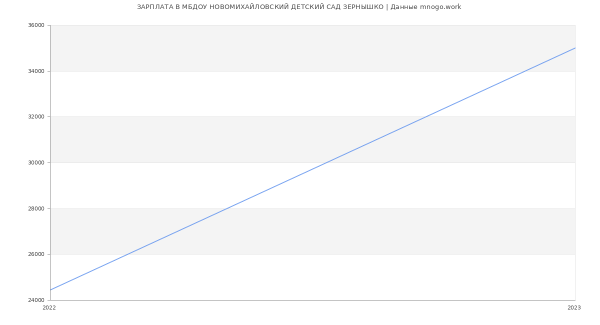 Статистика зарплат МБДОУ НОВОМИХАЙЛОВСКИЙ ДЕТСКИЙ САД ЗЕРНЫШКО