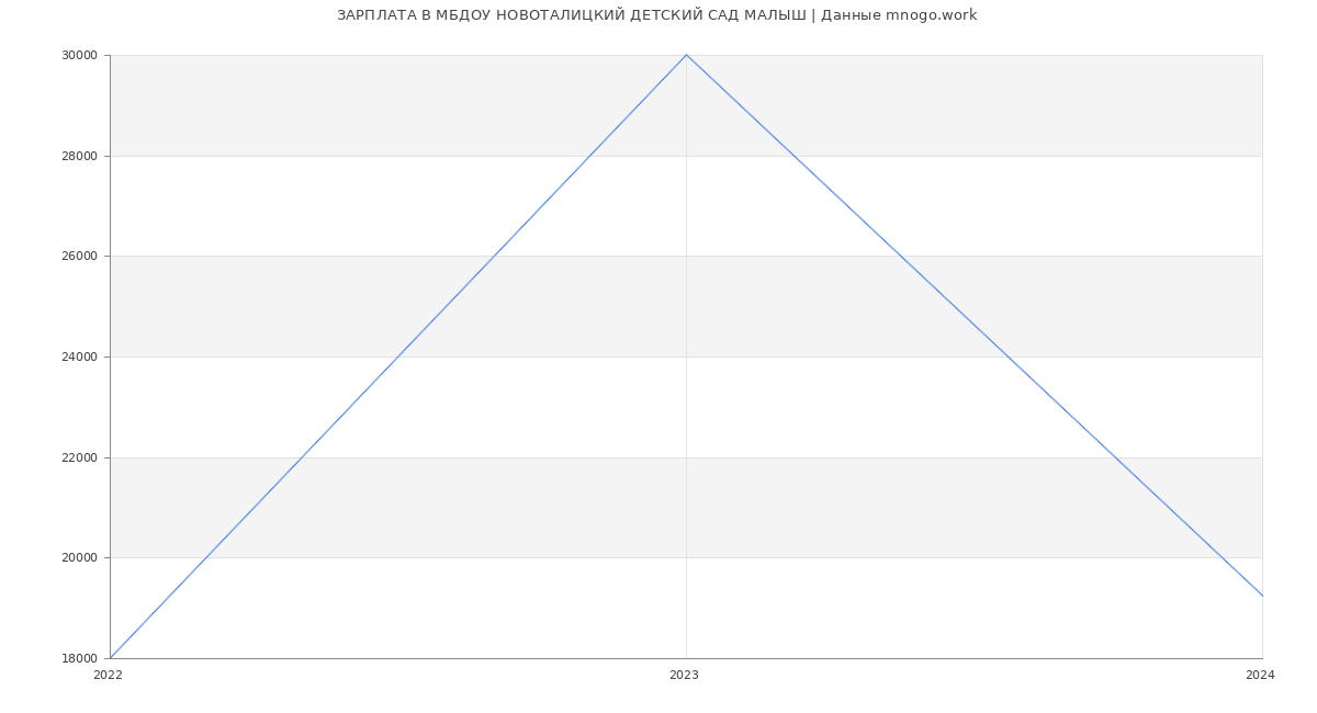 Статистика зарплат МБДОУ НОВОТАЛИЦКИЙ ДЕТСКИЙ САД МАЛЫШ